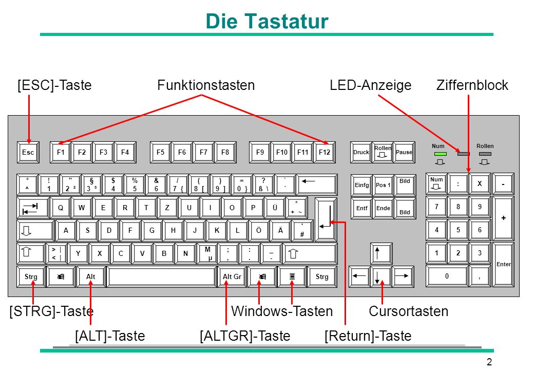 Die Tastatur [ESC]-Taste Funktionstasten LED-Anzeige Ziffernblock