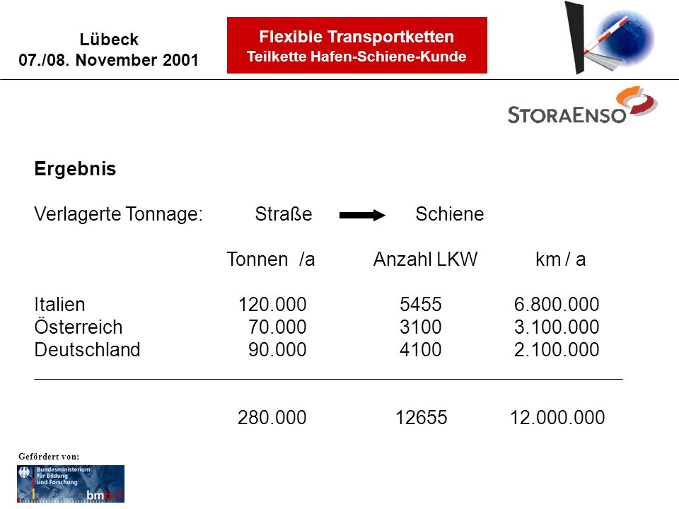 Verlagerte Tonnage: Straße Schiene Tonnen /a Anzahl LKW km / a