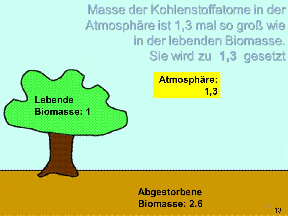 Masse der Kohlenstoffatome in der Atmosphäre ist 1,3 mal so groß wie in der lebenden Biomasse.