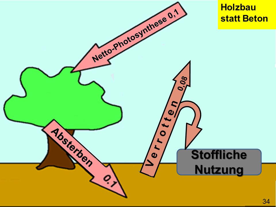 Stoffliche Nutzung V e r r o t t e n 0,08 V e r r o t t e n 0,08