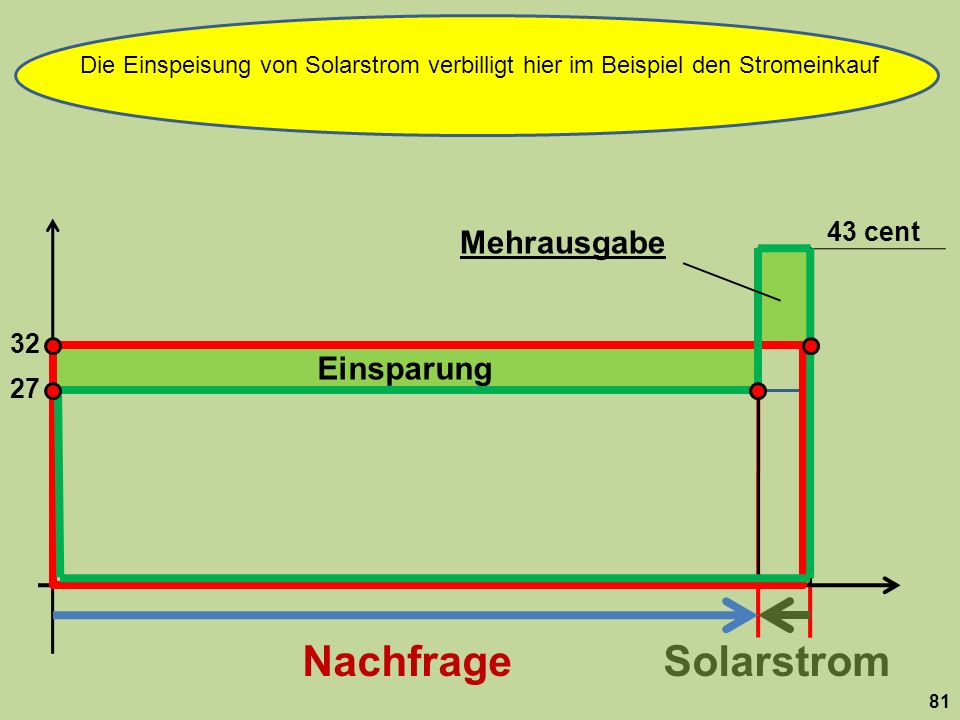 Die Einspeisung von Solarstrom verbilligt hier im Beispiel den Stromeinkauf