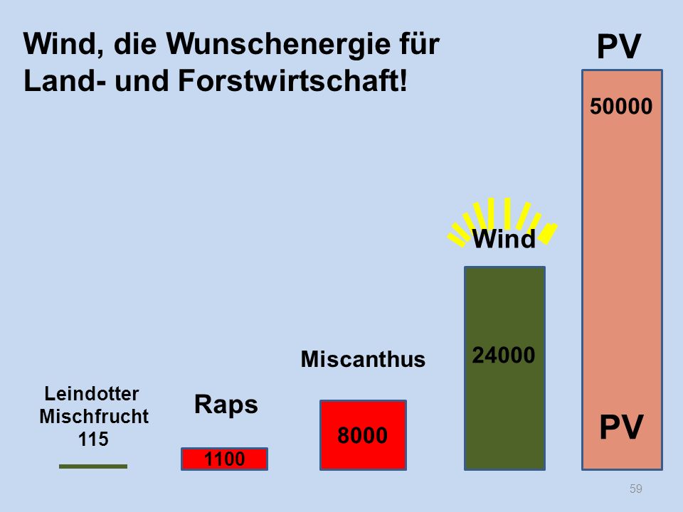PV PV Wind, die Wunschenergie für Land- und Forstwirtschaft! Wind Raps