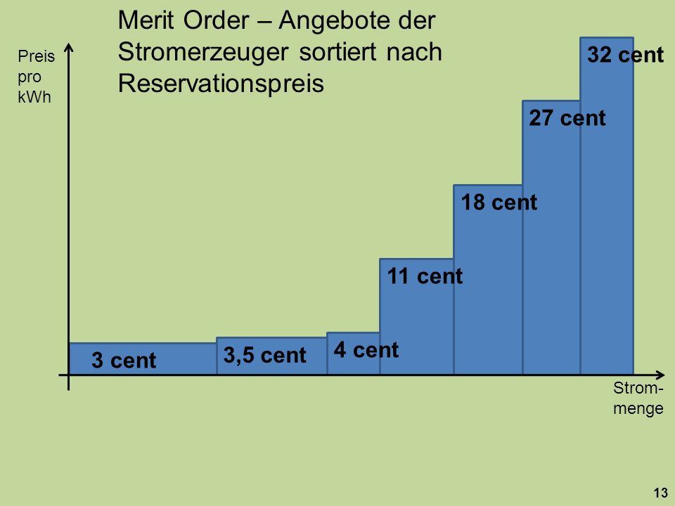 Merit Order – Angebote der Stromerzeuger sortiert nach Reservationspreis