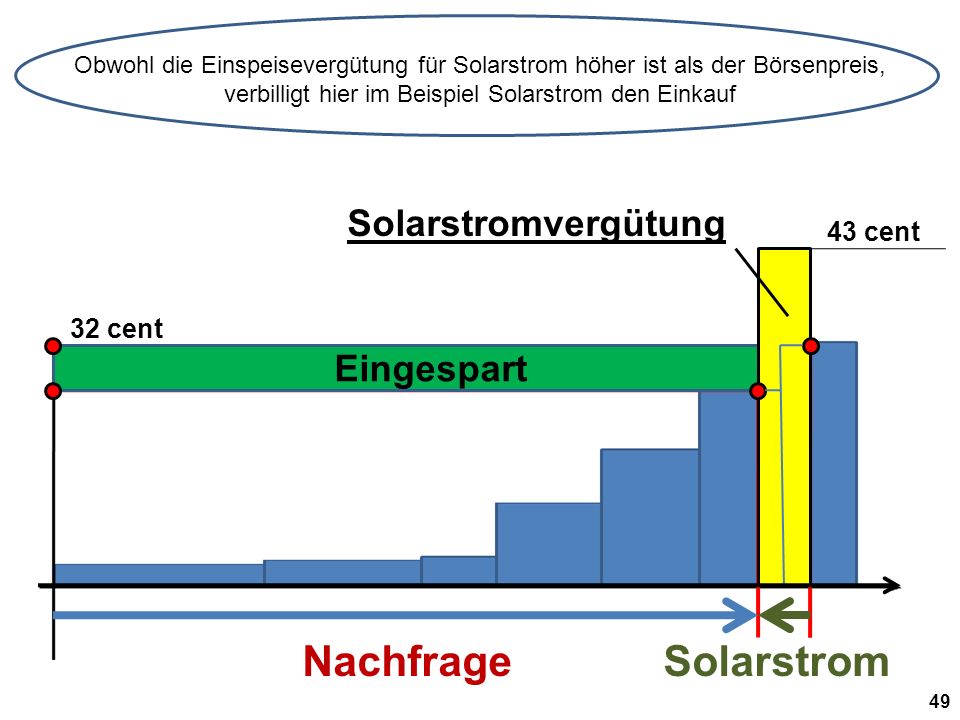 Nachfrage Solarstrom Solarstromvergütung Eingespart