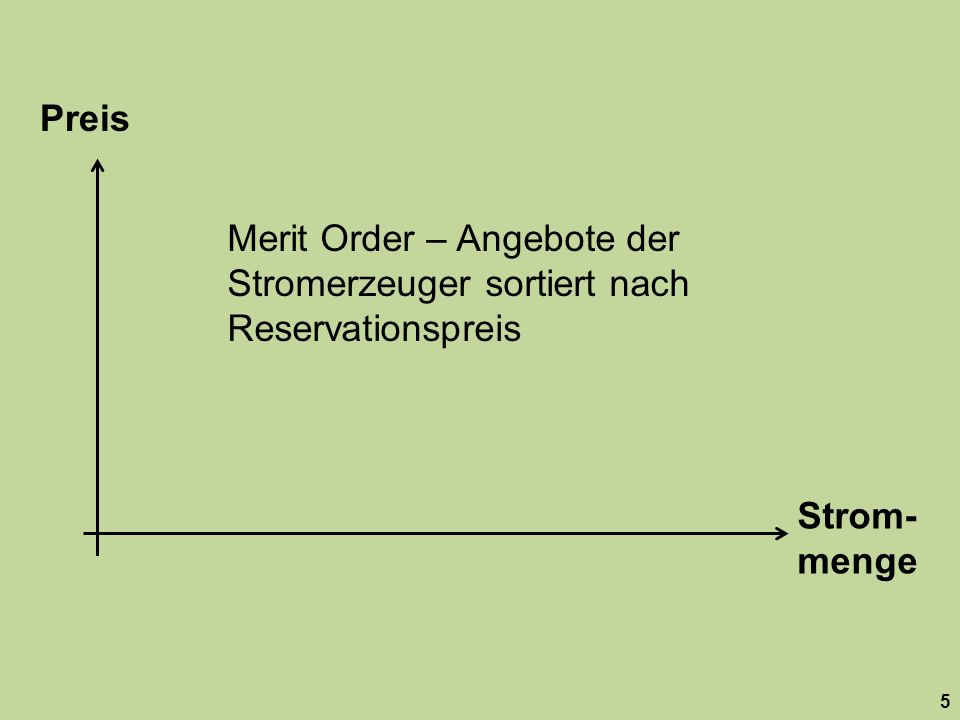 Preis Merit Order – Angebote der Stromerzeuger sortiert nach Reservationspreis. Strom-menge.