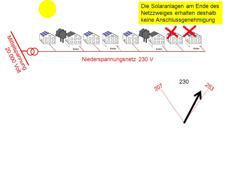 Die Solaranlagen am Ende des Netzzweiges erhalten deshalb keine Anschlussgenehmigung