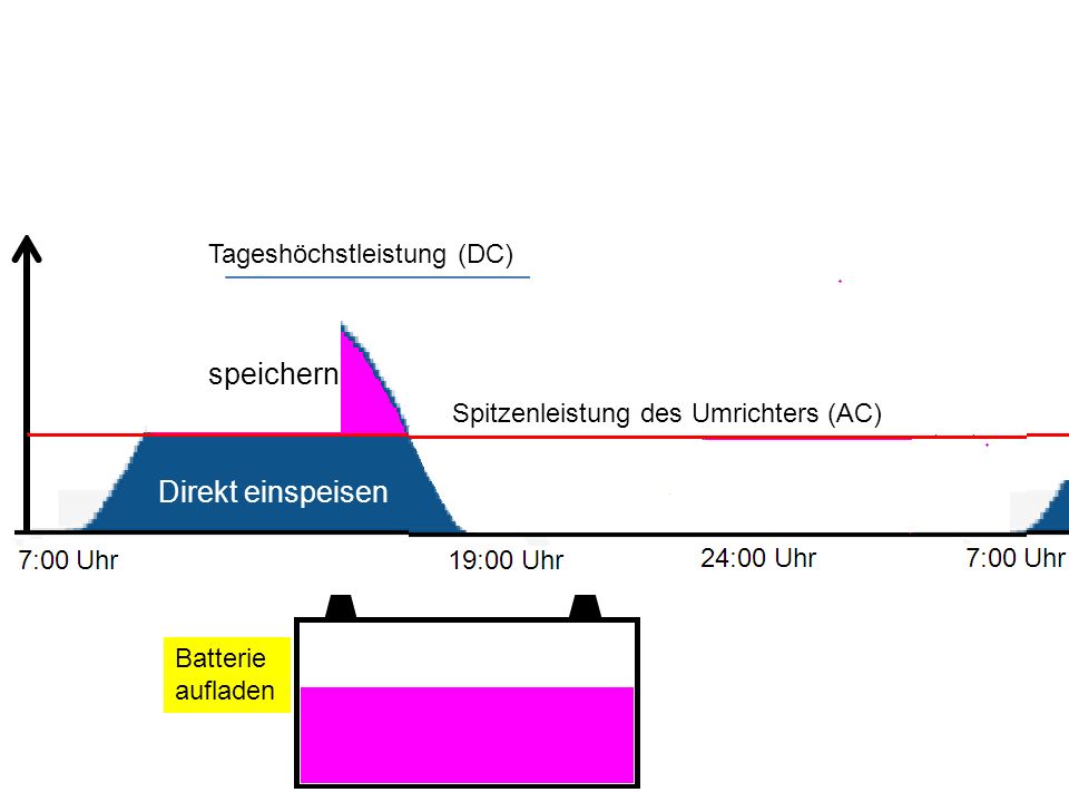 speichern Direkt einspeisen Tageshöchstleistung (DC)
