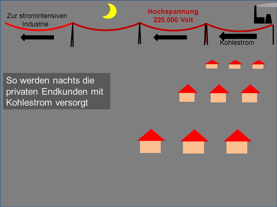 So werden nachts die privaten Endkunden mit Kohlestrom versorgt