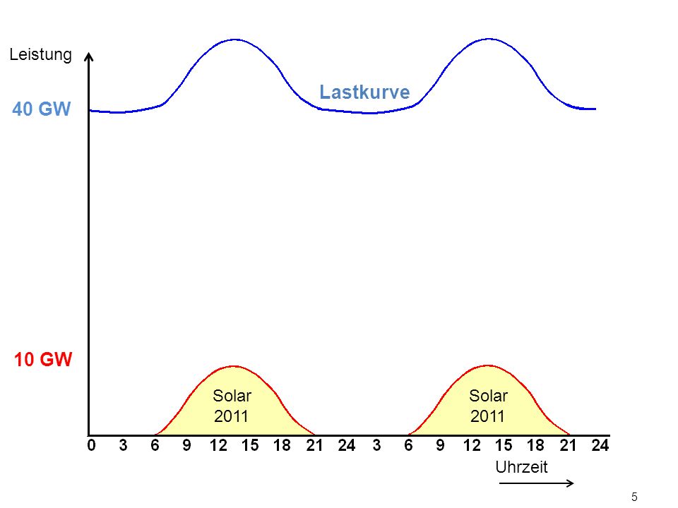 Leistung Lastkurve. 40 GW. 10 GW. Solarenergie verringerte an sonnigen Tagen den Regelbedarf konventioneller Kraftwerke.