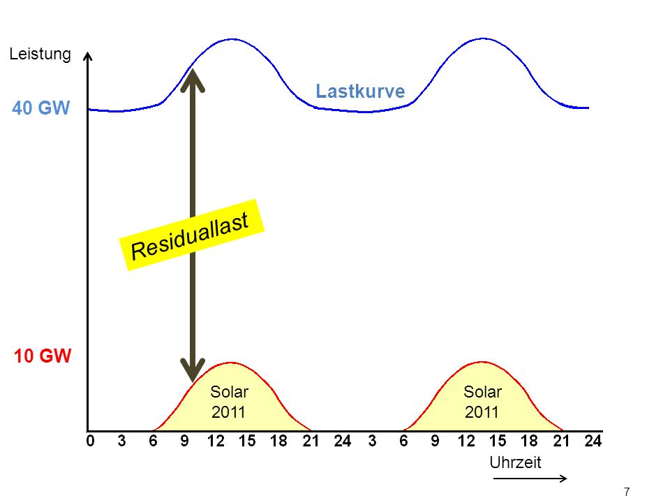 Leistung Lastkurve. 40 GW. Residuallast. 10 GW. Solarenergie verringerte an sonnigen Tagen den Regelbedarf konventioneller Kraftwerke.