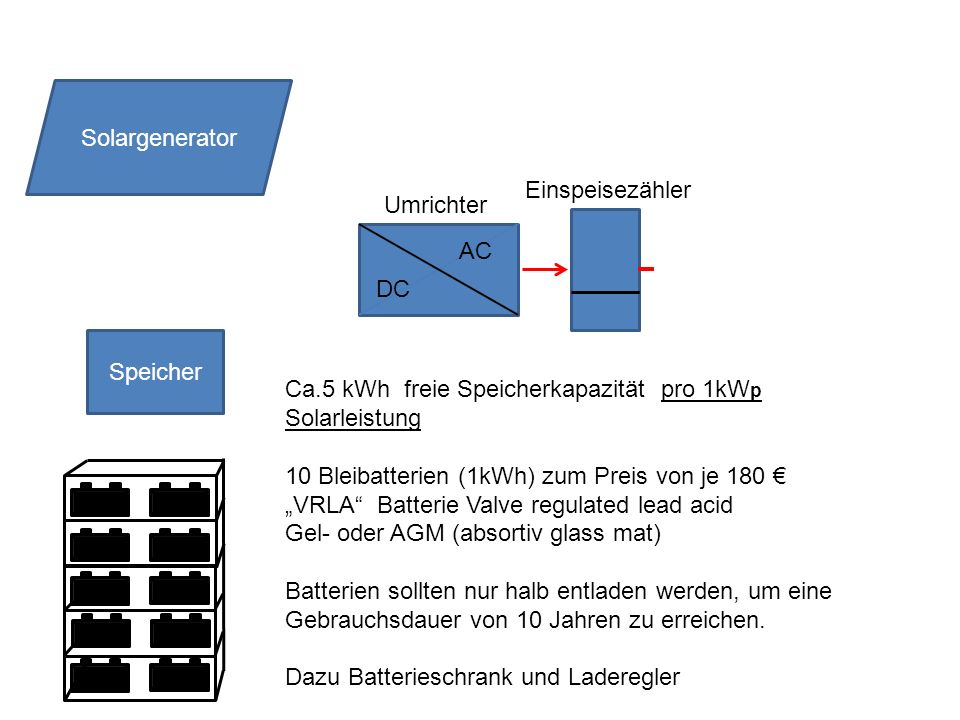 Solargenerator Einspeisezähler. Umrichter. AC. DC. Speicher. Ca.5 kWh freie Speicherkapazität pro 1kWp Solarleistung.