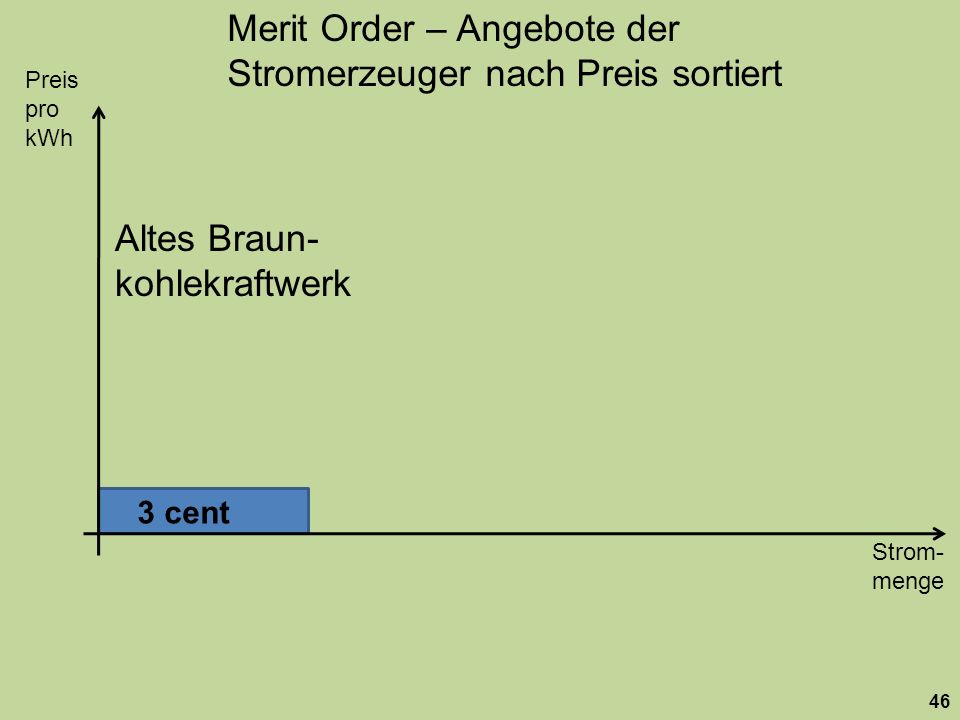 Merit Order – Angebote der Stromerzeuger nach Preis sortiert