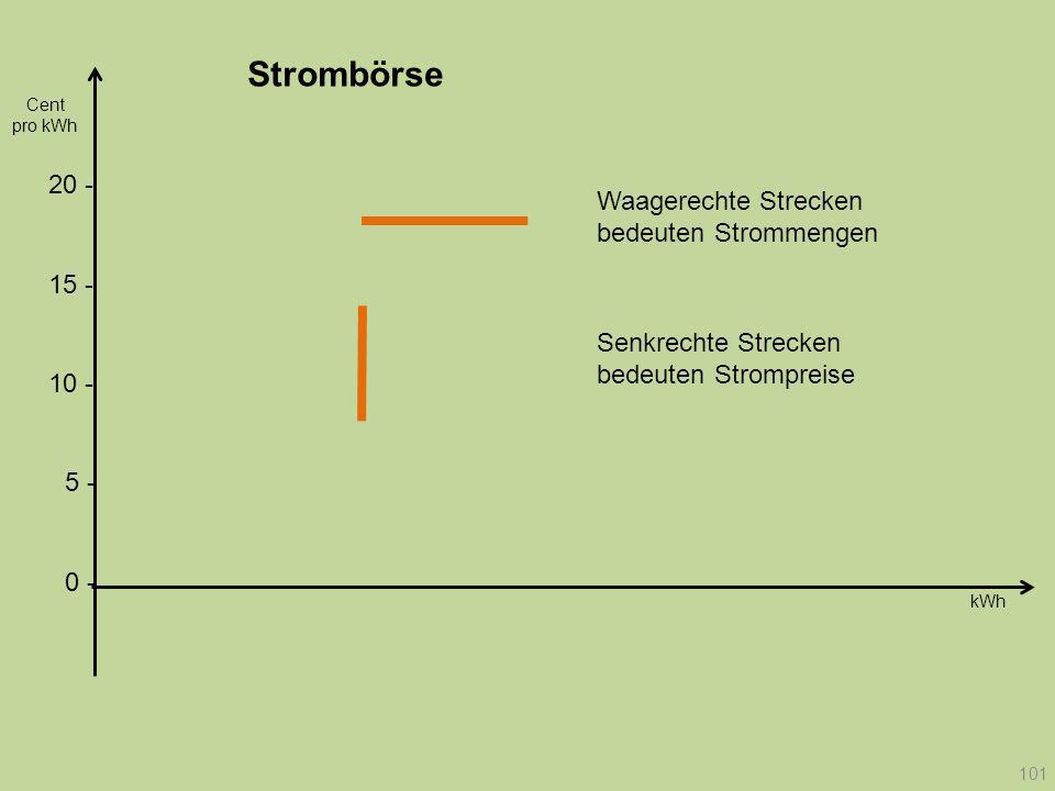 Strombörse Cent. pro kWh Waagerechte Strecken bedeuten Strommengen Senkrechte Strecken bedeuten Strompreise.