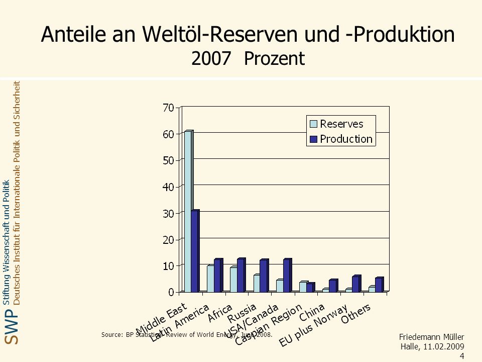 Anteile an Weltöl-Reserven und -Produktion 2007 Prozent