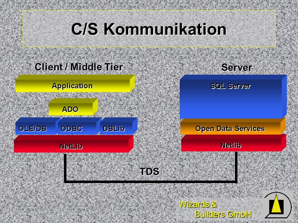 C/S Kommunikation Client / Middle Tier Server TDS Application