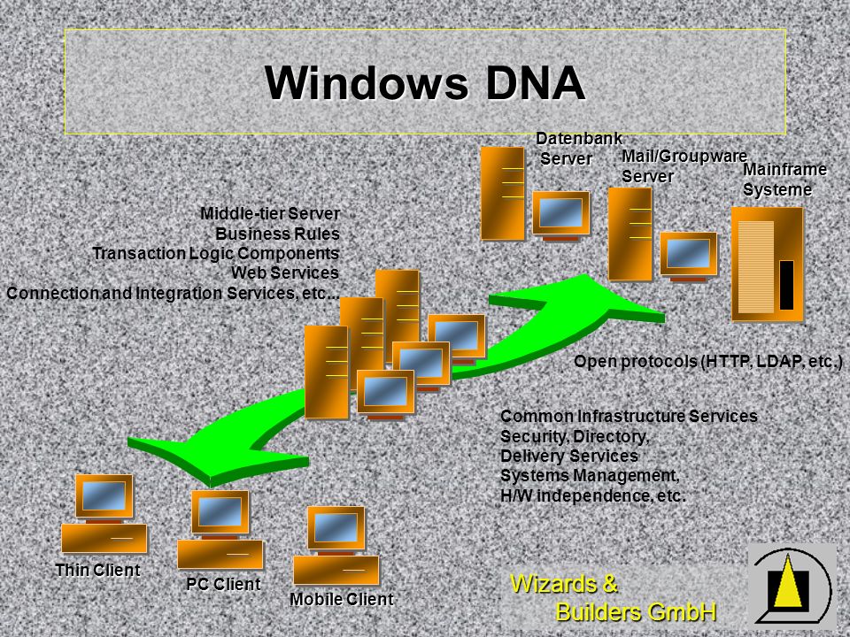 Windows DNA Datenbank Server Mail/Groupware Server Middle-tier Server