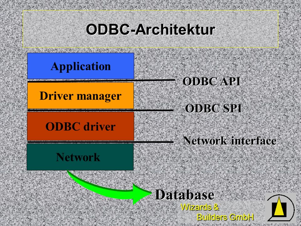 ODBC-Architektur Database Application ODBC API Driver manager ODBC SPI