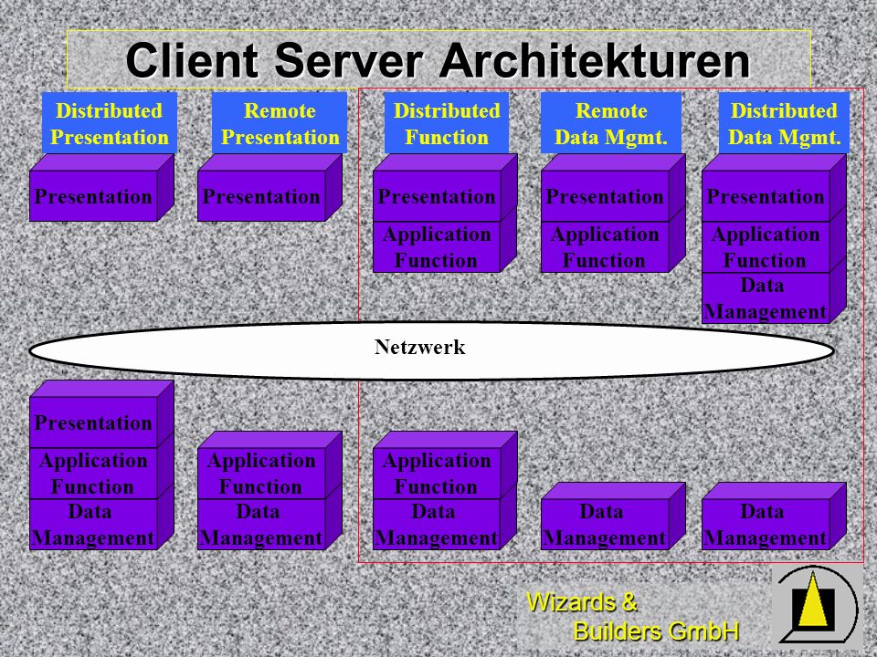 Client Server Architekturen