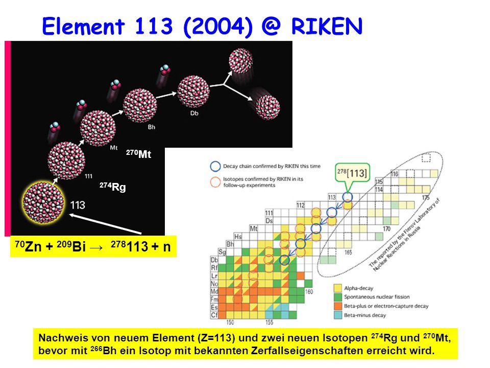Element 113 RIKEN 70Zn + 209Bi → n 270Mt 274Rg