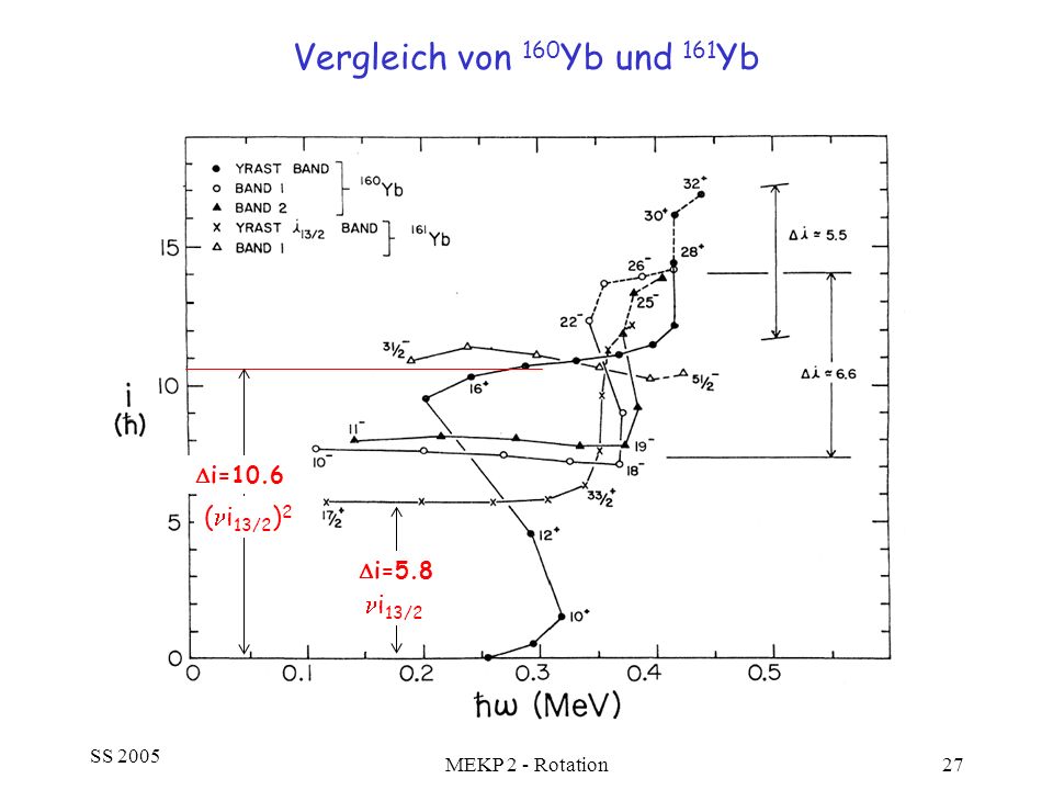 Vergleich von 160Yb und 161Yb (ni13/2)2 ni13/2 Di=10.6 Di=5.8 SS 2005