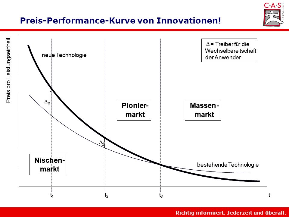 Preis-Performance-Kurve von Innovationen!
