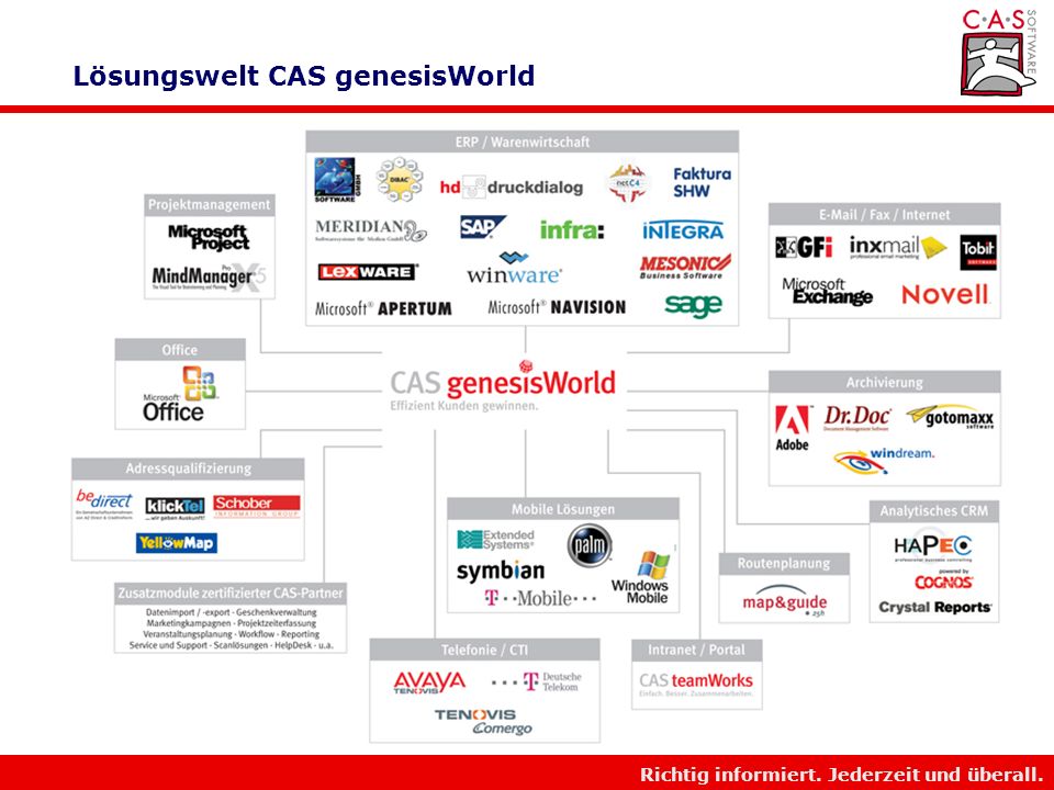 Lösungswelt CAS genesisWorld