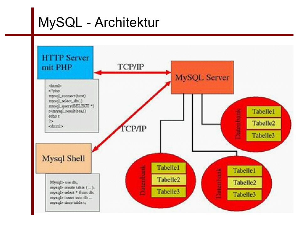 MySQL - Architektur