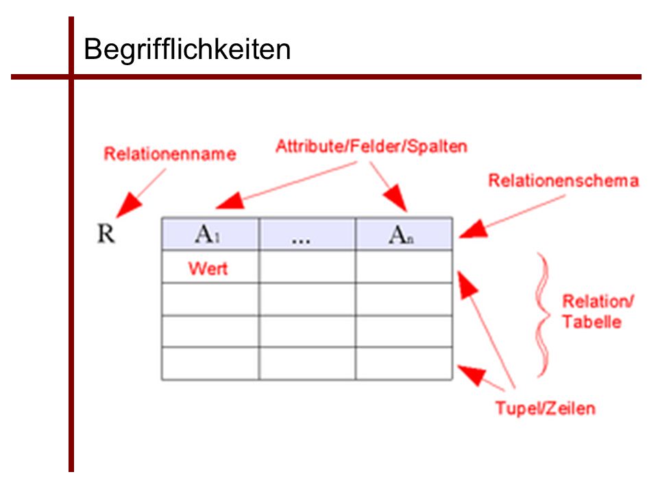 Begrifflichkeiten Tabelle  Relationales Datenmodell