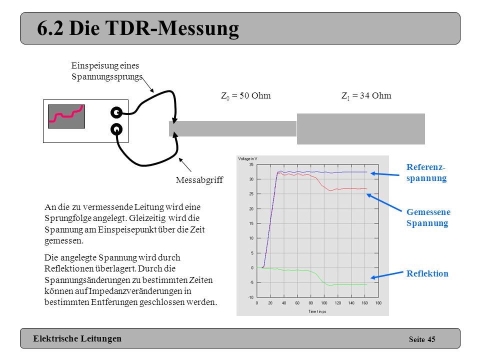6.2 Die TDR-Messung Einspeisung eines Spannungssprungs Z0 = 50 Ohm