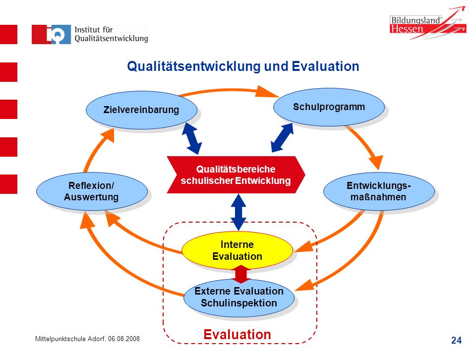 Qualitätsentwicklung und Evaluation Evaluation