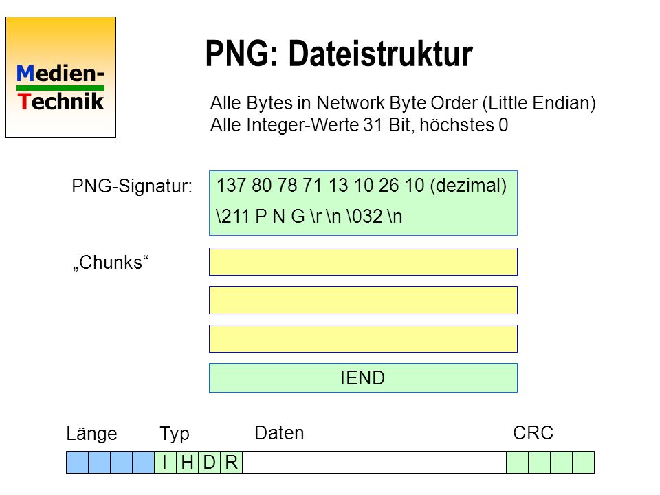 PNG: Dateistruktur Alle Bytes in Network Byte Order (Little Endian) Alle Integer-Werte 31 Bit, höchstes 0.