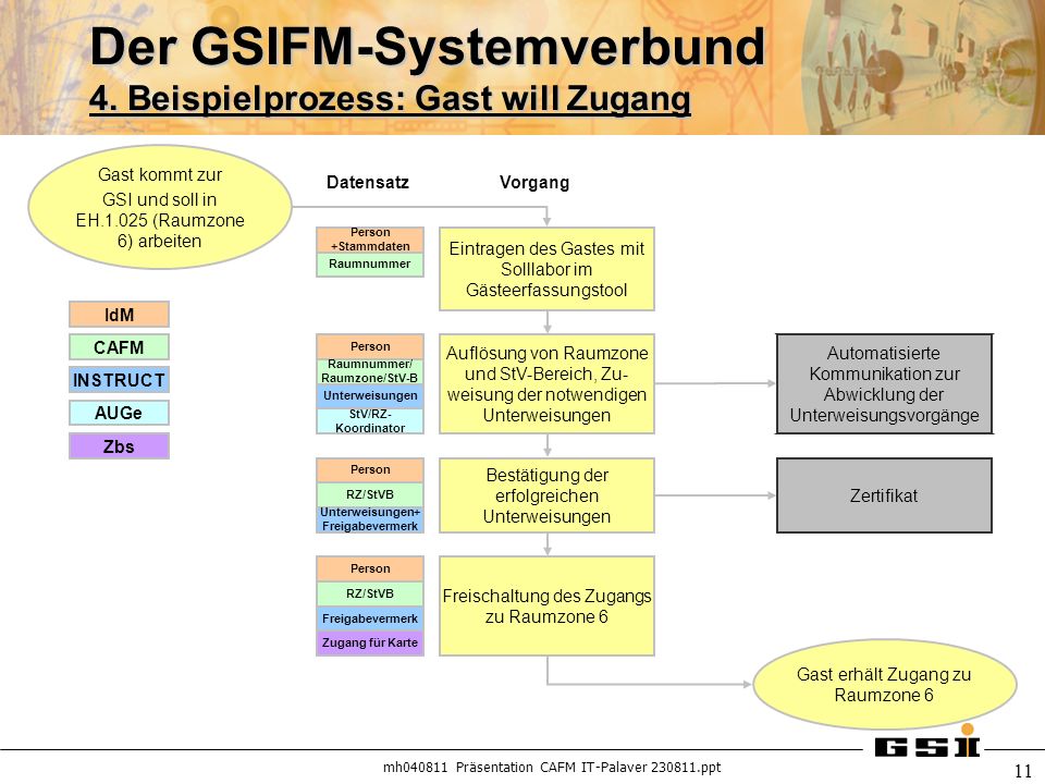 Der GSIFM-Systemverbund 4. Beispielprozess: Gast will Zugang