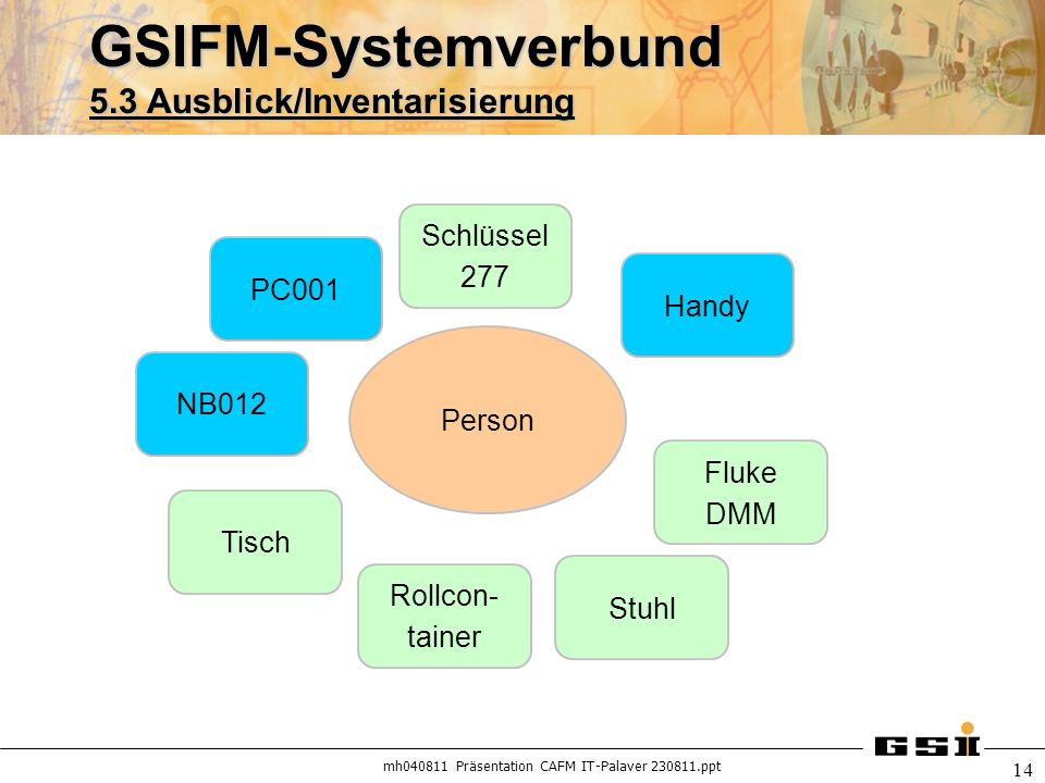 GSIFM-Systemverbund 5.3 Ausblick/Inventarisierung