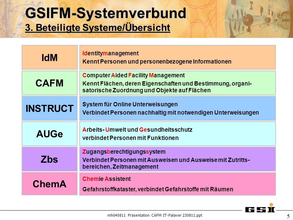 GSIFM-Systemverbund 3. Beteiligte Systeme/Übersicht