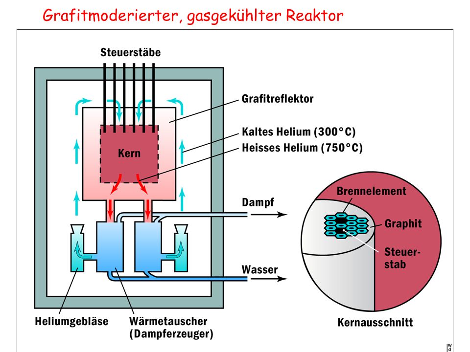 Grafitmoderierter, gasgekühlter Reaktor