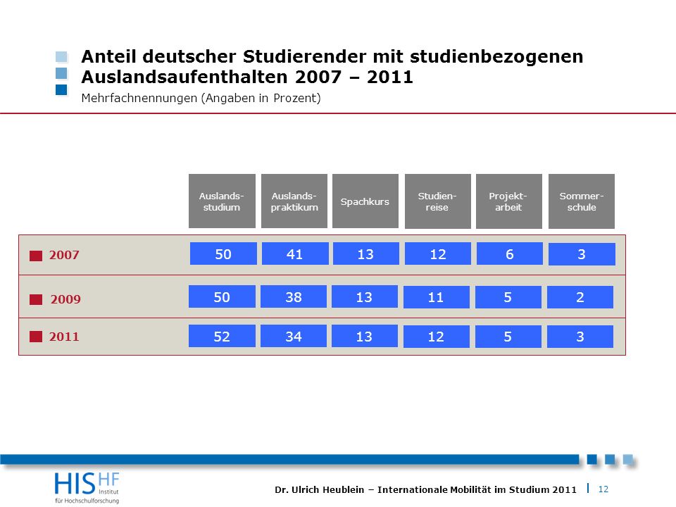 Anteil deutscher Studierender mit studienbezogenen Auslandsaufenthalten 2007 – 2011