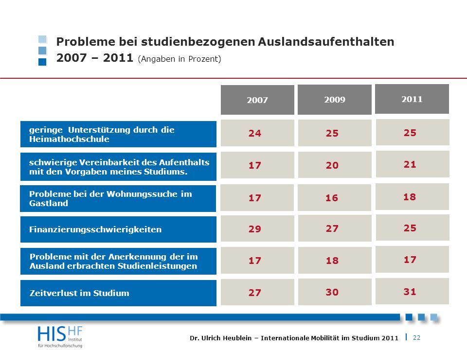 Probleme bei studienbezogenen Auslandsaufenthalten 2007 – 2011 (Angaben in Prozent)