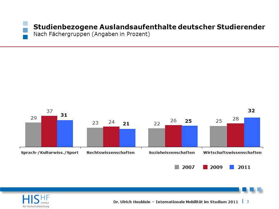 Studienbezogene Auslandsaufenthalte deutscher Studierender Nach Fächergruppen (Angaben in Prozent)