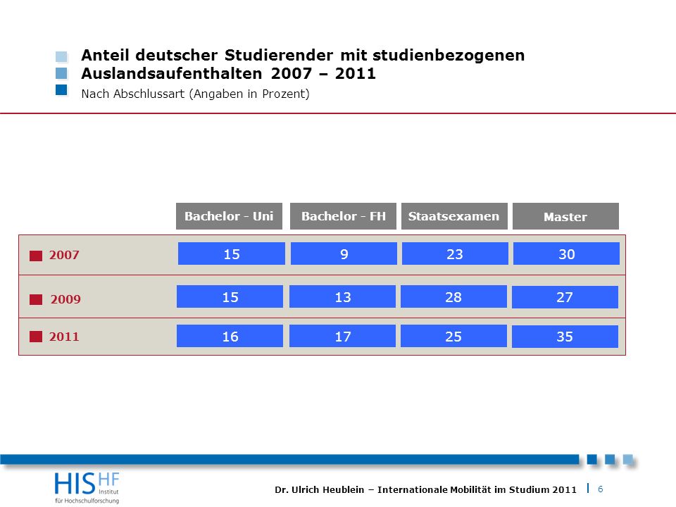 Anteil deutscher Studierender mit studienbezogenen Auslandsaufenthalten 2007 – 2011