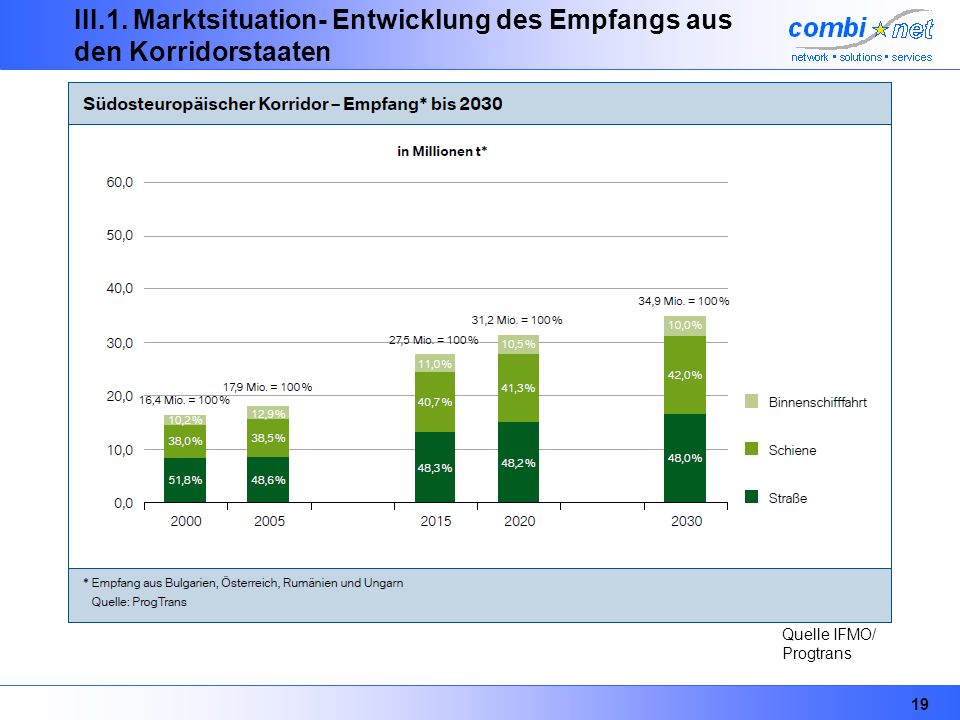 III.1. Marktsituation- Entwicklung des Empfangs aus den Korridorstaaten