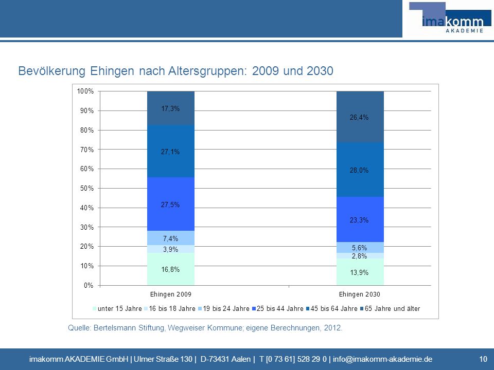 Bevölkerung Ehingen nach Altersgruppen: 2009 und 2030