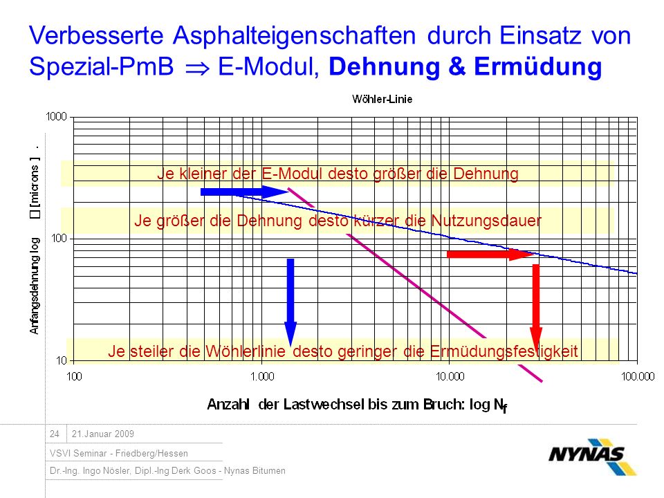 Verbesserte Asphalteigenschaften durch Einsatz von Spezial-PmB  E-Modul, Dehnung & Ermüdung