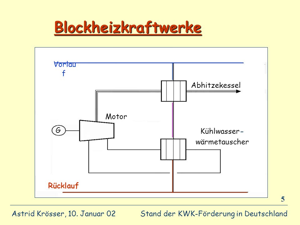 Blockheizkraftwerke Vorlauf Abhitzekessel Motor G Kühlwasser-