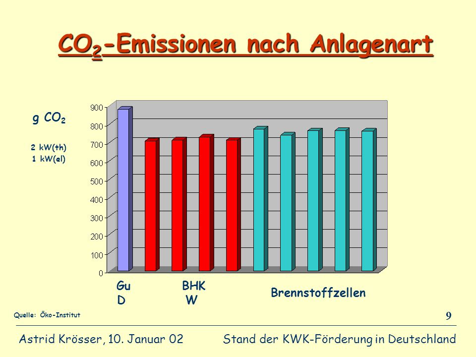 CO2-Emissionen nach Anlagenart