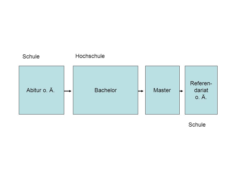Schule Hochschule Abitur o. Ä. Bachelor Master Referen- dariat o. Ä. Schule