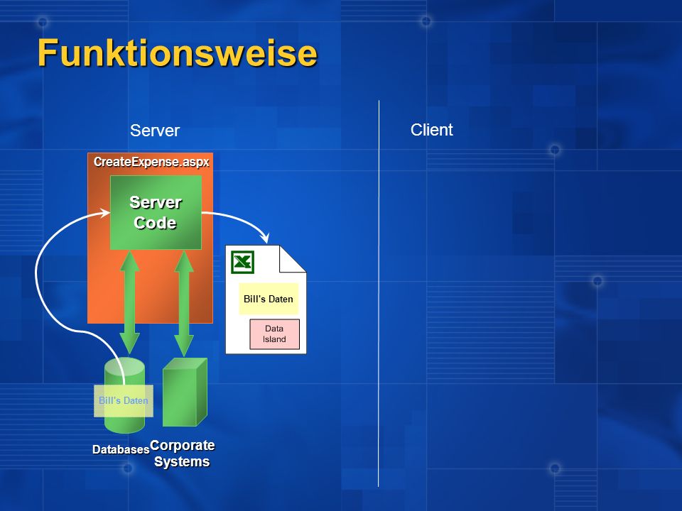 Funktionsweise Server Client Server Code CreateExpense.aspx Corporate