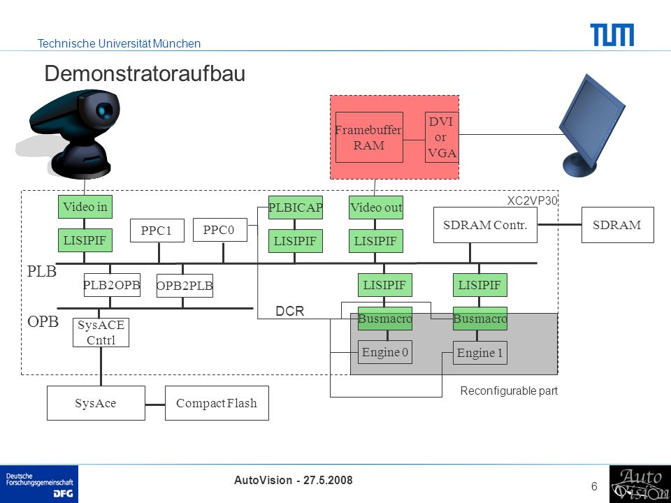 Demonstratoraufbau PLB OPB Framebuffer RAM DVI or VGA Video in PLBICAP