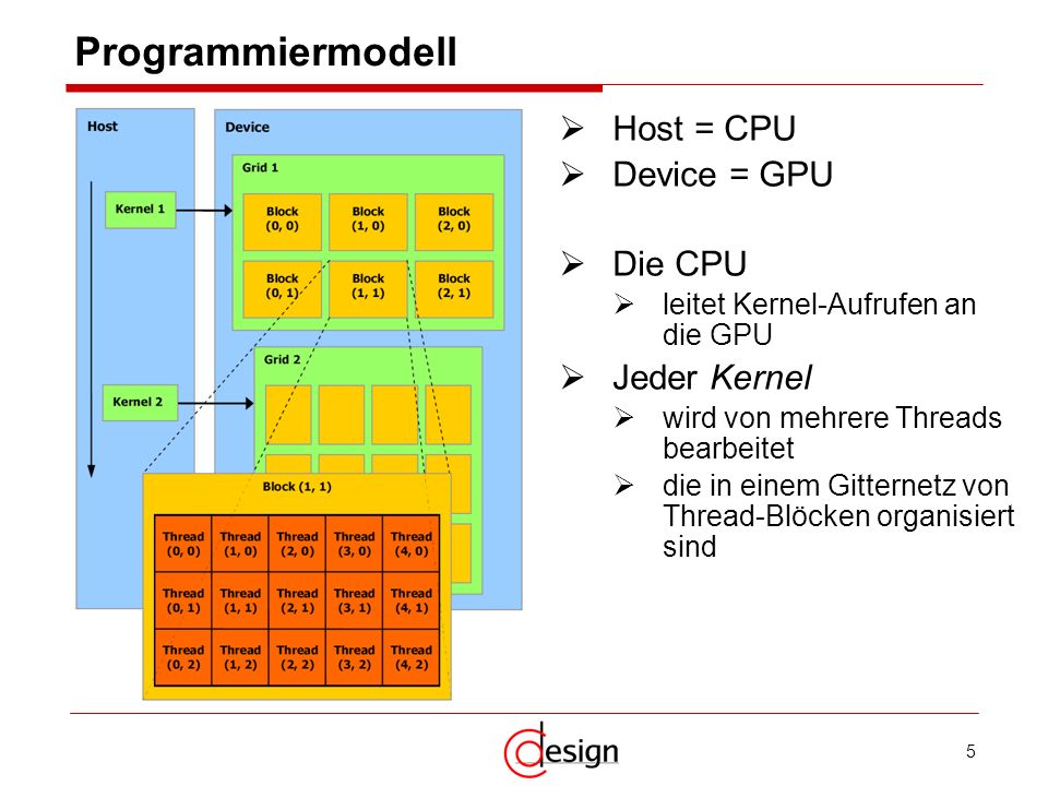 Programmiermodell Host = CPU Device = GPU Die CPU Jeder Kernel Grid