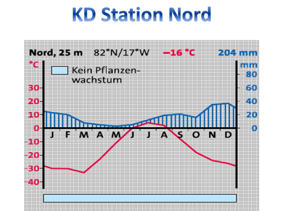 KD Station Nord