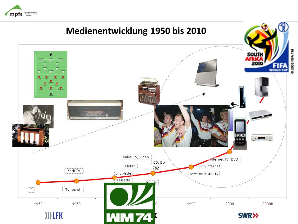 Medienentwicklung 1950 bis 2010